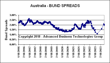 Australia Bund Spreads